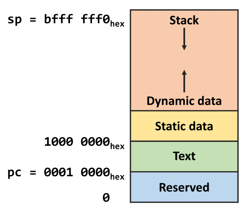 PDF p.213: RV32 Memory Allocation diagram
